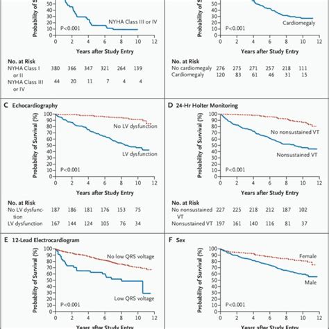 Kaplan Meier Survival Curves For Six Variables That Were Significantly