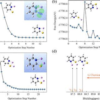 Free Energy Profiles Of The Optimized Structures Of A Pysli B