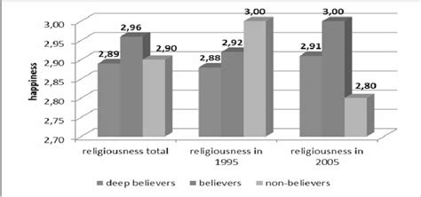 c. Level of religiousness and happiness in 1995 and 2005 (separately... | Download Scientific ...