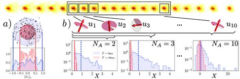 Measuring Second Order Rényi Entropies Via Randomized Measurements A