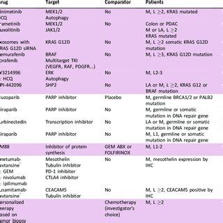 Selected Ongoing Clinical Trials Evaluating Targeted Therapies As