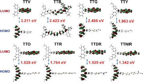 Molecular Orbital Amplitude Plots Of Homo And Lumo Energy Levels Of Download Scientific Diagram