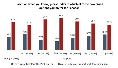 Electoral Reform Revival Support For Changing Voting Systems