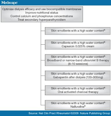 ASK DIS: Uremic Pruritus