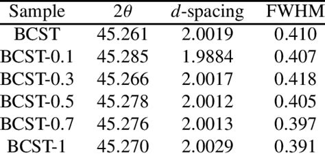 Xrd Data 2θ Position D Spacing And Fwhm For The Peak 200 Of Pristine