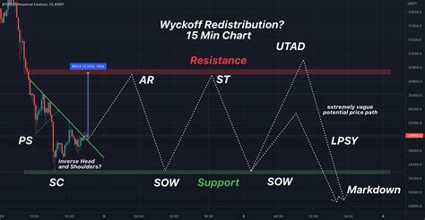 Bitcoin Analysis Wyckoff Redistribution On Min Chart For