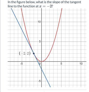 Answered In The Figure Below What Is The Slope Of The Tangent Line To