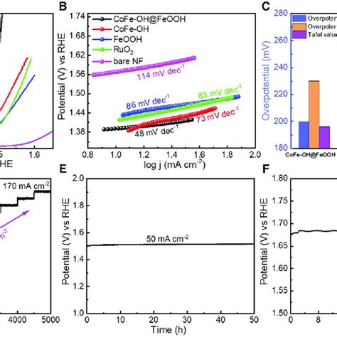 Electrochemical Oer Performance A Ir Corrected Polarization Curves In