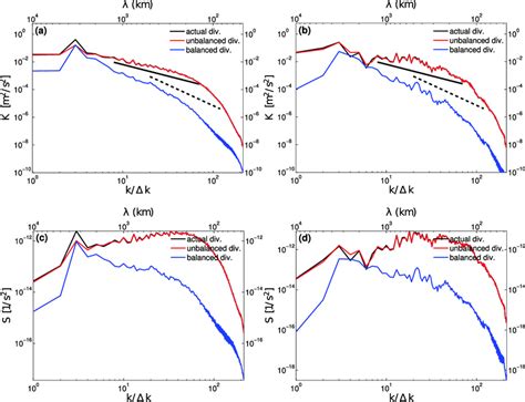 The A Vertically Integrated And B Z 5 11 Km Horizontal Divergent