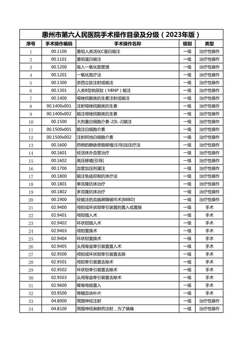 惠州市第六人民医院手术分级目录（2023版） 惠州市第六人民医院（惠阳区人民医院）