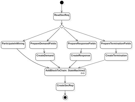 2 Proposed Security Technique Behavior Download Scientific Diagram