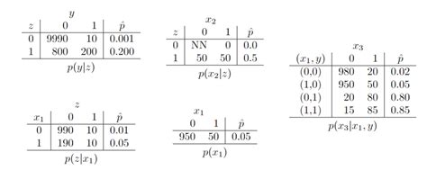Imagine that we have the following Bayesian | Chegg.com 