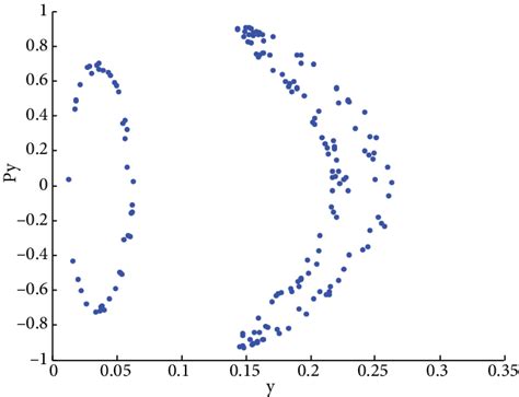 Poincaré surface of section E 0 30 Figure 2 Poincaré surface of