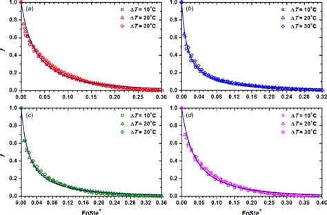 Variations Of The Melt Fraction As Correlated With A Combination Of