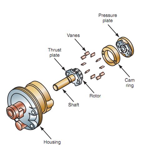 An Introduction To Power Steering Pump Types Components And Selection