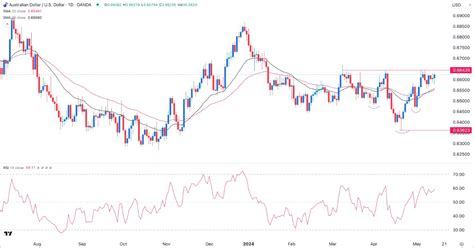 AUD USD Forex Signal Extremely Bullish Above 0 6645 TalkMarkets