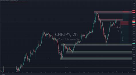 FX CHFJPY Chart Image By SMDAG TradingView