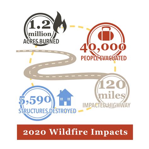 Wildfire Toolkits | Willamette Partnership