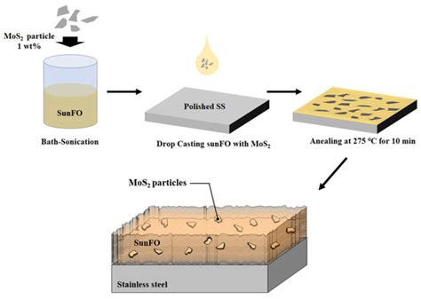 Coatings Free Full Text Effect Of Incorporating MoS2 In Organic