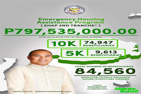 DUL AN SA 800 MILYONES NGA ALOKASYON GIKAN SA NHA GIBUBO SA BOHOL