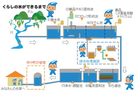 浄水場のしくみ 岐阜県公式ホームページ（水道企業課）