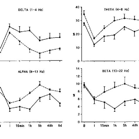 Percentage Of Spectral Power Of Delta Theta Alpha And Beta Bands