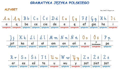 Polish Alphabet Chart