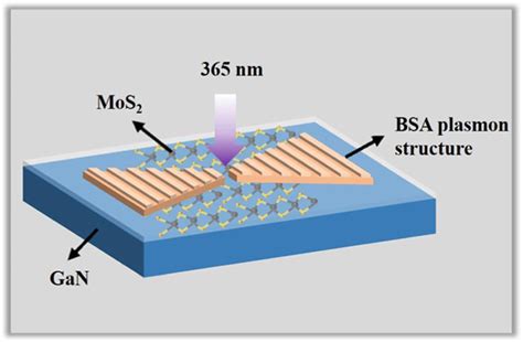 Mos On Gan Plasmonic Photodetector Using A Bowtie Striped Antenna