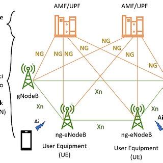 The architecture of 5G NR as per 3GPP TS 38.300. | Download Scientific Diagram