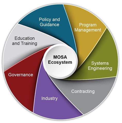 Modular Open Systems Approach Hot Sex Picture