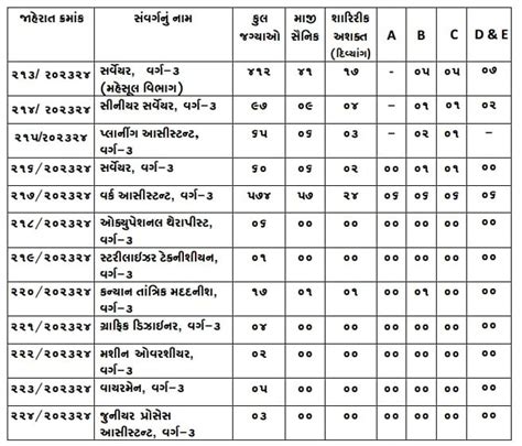 GSSSB Recruitment 2023 Apply Online For 1246 GSSSB Vacancies Gsssb