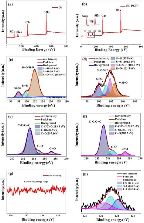 The Xps Spectrum Of Nm Sinps A And High Resolution Spectrum Of Si