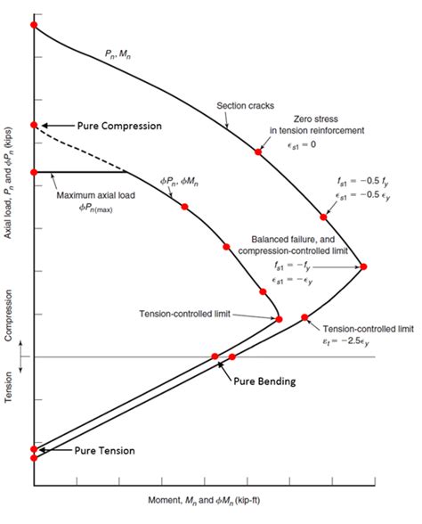 Control Points For Column Interaction Curve ∅í µí± í µí± − ∅í µí± í Download Scientific