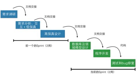 Pmi Acp敏捷开发管理：scrum反模式之小瀑布