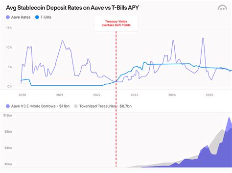 Why DeFi Rates will Overtake TradFi | Aave