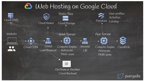 13 kiến trúc mẫu để bắt đầu hành trình Google Cloud của bạn