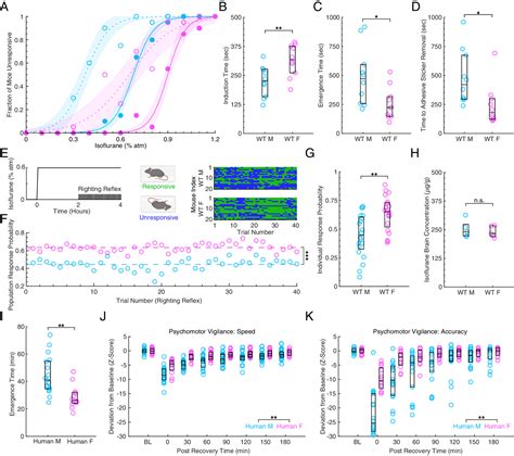 Hormonal Basis Of Sex Differences In Anesthetic Sensitivity PNAS