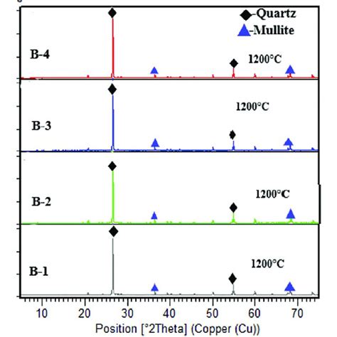 The Xrd Patterns Of Fired Ceramic Bodies B 1 With 30 Wt Of Gp B 2