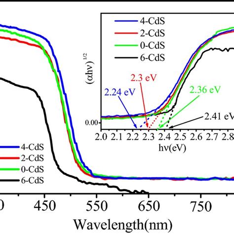 Uvvis Diffuse Reflectance Spectra For Synthesized Sample Inserted