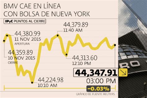 Bmv En Su Nivel M S Bajo En Cuatro Semanas Y Media