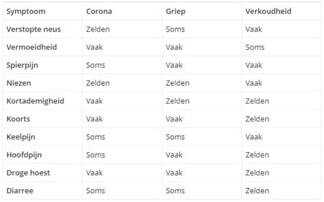 Verkoudheid Of Corona Z Kom Je Erachter Wat Je Hebt Margriet Margriet