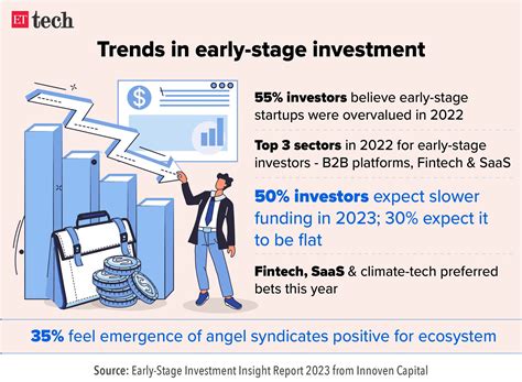 early-stage startup investors: Most early­-stage investors see muted