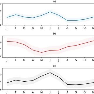 Monthly Mean Fluxes Nmol M S Wind Speed M S And Surface