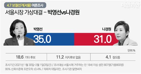 데일리안 여론조사 안철수 397 Vs 박영선 335 박영선 Vs 나경원 오차범위가상 양자대결