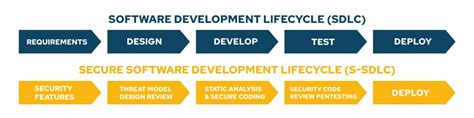 Secure Software Development Lifecycle S Sdlc What Is It