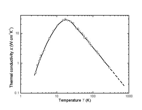 Thermal Properties Of Indium Phosphide InP