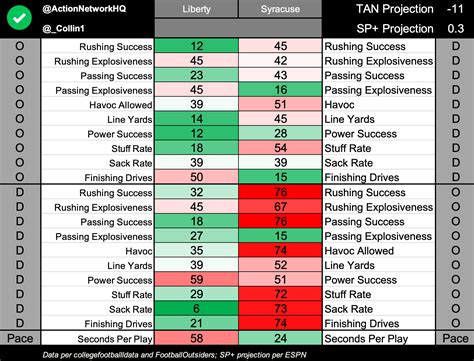 College Football Pace Report Using Advanced Metrics To Target Week 7