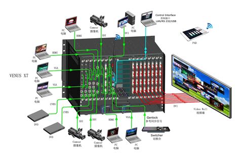 Rgblink Venus X7 Splicing Led Video Processor Leemanledscreen