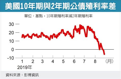 美債殖利率倒掛加劇 全球財經 全球 聯合新聞網