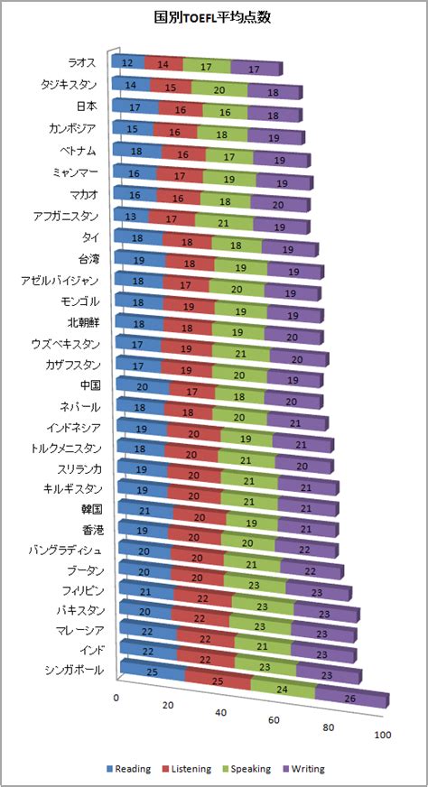 日本人の英語力 Writing Mustangnews